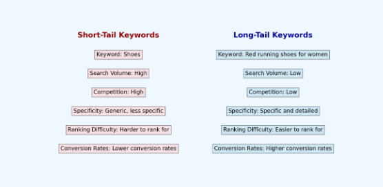 Long-tail keywords Short-tail keywords Long-tail vs short-tail keywords Short-tail vs long-tail keywords